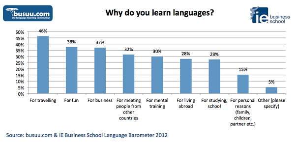busuu.com Language Barometer 2012