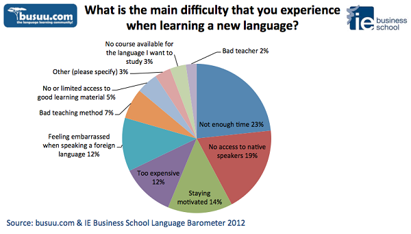 busuu.com Language Barometer 2012
