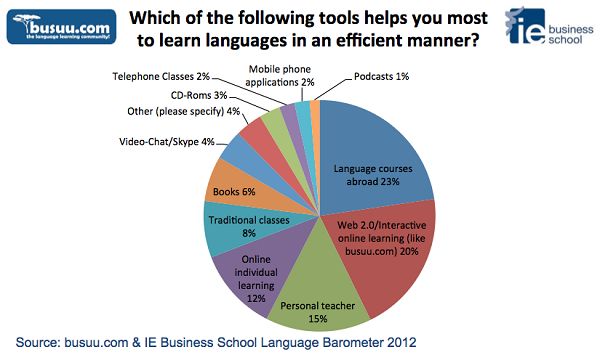 The busuu.com Language Barometer 2012